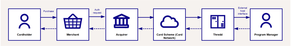 Diagram shows that cardholder purchase from merchant, and authorisation request goes to Acquirer, Card Scheme, Thredd, then Program Manager, and response goes back.